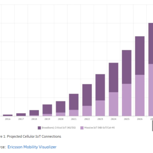 graph of projected connections from 2016 to 2027. Starting at near zero up to 5000 by 2027