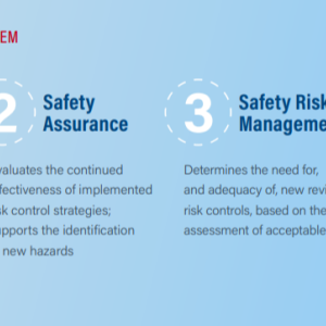 OUR SAFETY MANAGEMENT SYSTEM info graphic, 4 categories explained in text