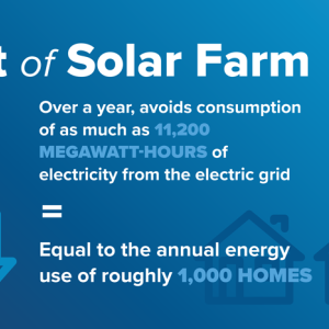 "Impact of Solar Farm" Over a year, avoids consumption of as much as 11,300 megawatt hours of electricity..."
