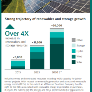 A row of solar panels on a sunny day. Below, an info graphic "Strong trajectory of renewables and storage growth." Bar charts "Over 4x increase in renewables and storage resources."