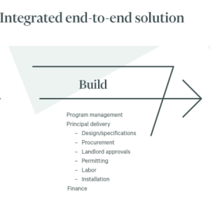 End to end plans for EV charging stations