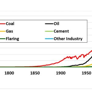 Figure 1. Sources of carbon emissions (million tonnes per year) in the world between 1750–2019. Source: Our World in Data (2021).