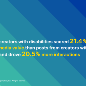 Posts from creators with disabilities scored 21.4% better in average media value than posts from creators without disabilities and drove 20.5% more interactions.