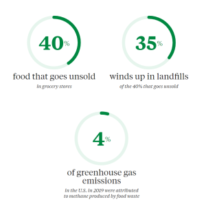 Info graphic. Statistics on food waste and greenhouse gas emissions.