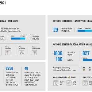 info graphic of multiple graphs and statistics from the IOC report. Number of athletes included and medals won, Olympic solidarity impact on teams, etc.