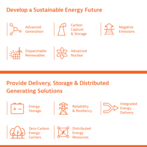Info graphic for R&D Strategy Roadmap: Develop a Sustainable Energy Future and Provide Delivery, Storage & Distributed Generating Solutions below it.