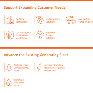 Info graphic for R&D Strategy Roadmap: Support Expanding Customer Needs on top and Advance the Existing Generating Fleet on bottom.