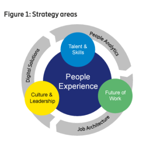 Infographic "Figure1: Strategy Areas" circular image, center is "People Experience" then outer ring "Talent and skills, Future of Work, and Culture & Leadership" outer ring is "people analytics, Job architecture, digital solutions"