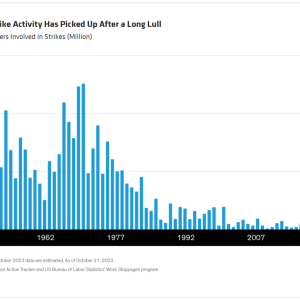 Info chart "In the US, Strike Activity Has Picked Up After a Long Lull" Number of Workers Involved in Strikes (Million) from years 1947-2022.