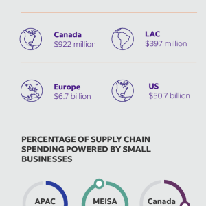 "Supply Chain Spending by Region" infographic
