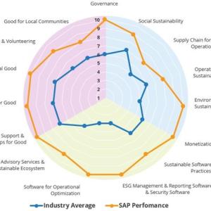 Info graphic round line chart showing statistics for SAP vs Industry average in many sustainability index categories.