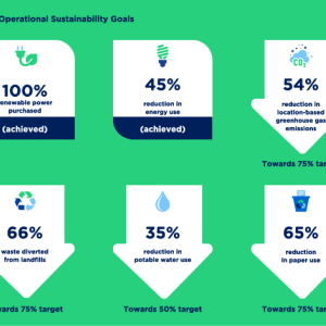 Info graphic "2030 Operational Sustainability Goals" with six statistics and targets.