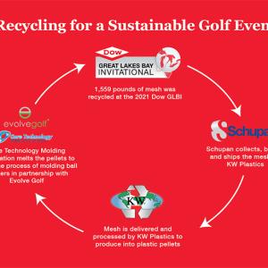 recycling for a sustainable golf event infographic