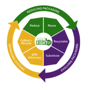 infographic of the three part approach to sustainable packaging