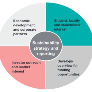 Info graphic pie chart "Sustainability strategy and reporting" four topics surrounding.