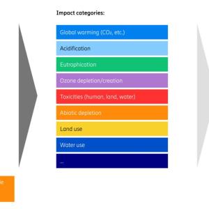 Info graphic showing stages of tech development, the impact they have on the environment and sustainability.