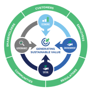 Info graphic "Generating Sustainable Value" with categories of Employees, Regulators, Communities, Shareholders, Customers.