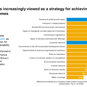 table titled "Sustainability is Increasingly viewed as a strategy for achieving positive business outcomes"
