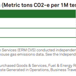 Info graphic: Table 1: GHG Emissions (Metric tons CO2-e per 1M test requisitions) 