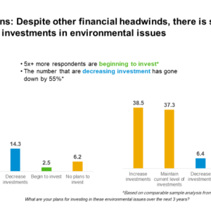 Table titled "Investment Plans: Despite other financial headwinds, there is still strong motivation for investments in environmental issues"