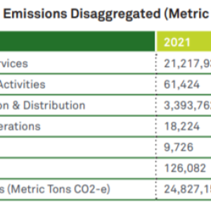 Info graphic: Table 4: Scope 3 GHG Emissions Disaggregated (Metric Tons CO2-e) 