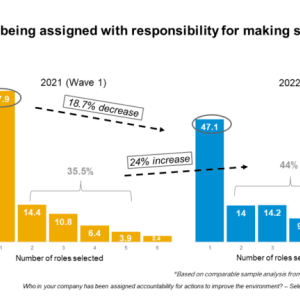 Table titled "More roles are being assigned with responsibility for making sustainability improvements"