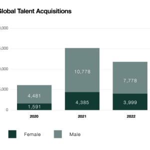 Info graphic bar chart "Global talent acquisitions" with data from 2020-2022.