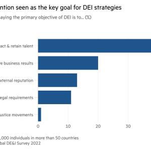 Info graphic bar chart "Talent retention seen as the key goal for DEI strategies"