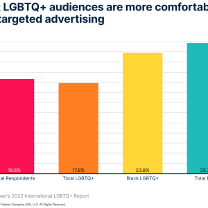 Targeted Advertising Graph