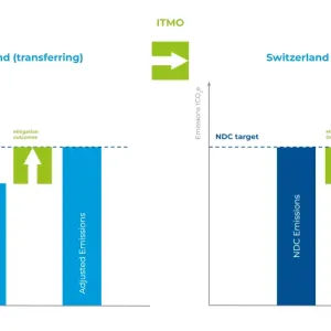 Internationally Transferred Mitigation Outcomes (ITMOs) facilitate credible and transparent climate cooperation between governments and the private sector.