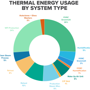 Pie chart "Thermal energy usage by system type"