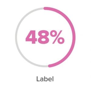 Three circular charts showing three factors from the survey "Appearance, label, nutritional profile"