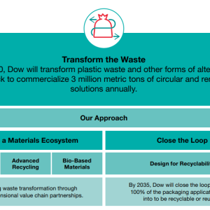 Info graphic Transform the Waste By 2030, Dow will transform plastic waste and other forms of alternative feedstock to commercialize 3 million metric tons of circular and renewable solutions annually.