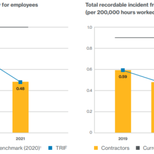 two graphs showing a decrease in Total recordable incident frequency for employees and contractors from 2019 to 2021