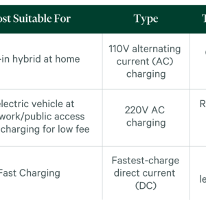 types of EV charging options
