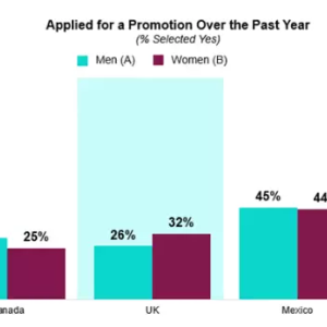 Graph of people who have applied for a promotion over the past year