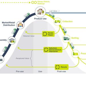 Info graphic chart with the chain of waste management highlighting Refuse, reuse, redesign principles.