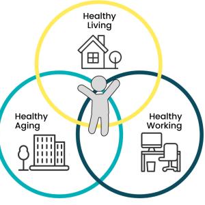 venn diagram with a stick person central, healthy living, healthy working, healthy aging are the three circles surrounding