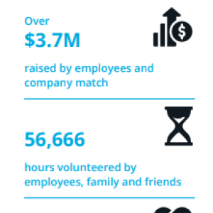 Info graphic, statistics for amounts given in donations, matched by employees, hours volunteered, and value of volunteering.