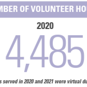 Info graphic "Number of volunteer hours" 2019-12,972, 2020-4,485, 2021-5,054