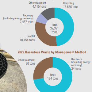 Info graphic pie charts. "2022 Nonhazardous and Hazardous waste by management method ".