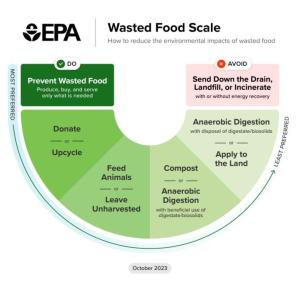 EPA's new Wasted Food Scale