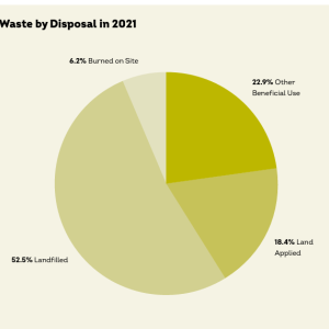 Pie chart showing "Waste by Disposal in 2021" 52.5% landfilled, 22.9% Other Beneficial Use, 18.4% Land Applied, 6.2% Burned on Site