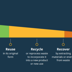"Waste mitigation hierarchy" info graphic with short explanations on topics "Avoid, Reduce, Reuse, Recycle, Recover, Treat, and Dispose." 