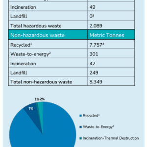 Info graphic: Total Enterprise Waste Profile 2022 The following table shows additional detail regarding our 2022 hazardous and non-hazardous waste disposal streams.