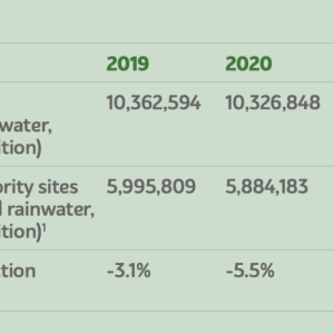 Table: our water progress