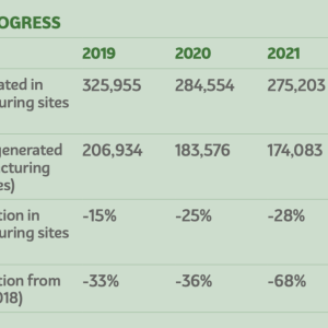 Table: our waste progress