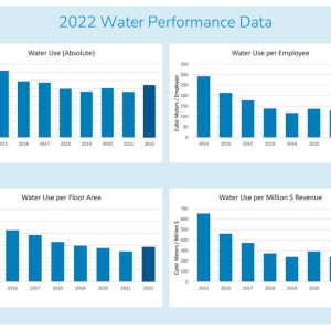 "2022 Water Performance Data" info graphic showing four bar charts with data.