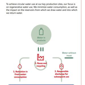 Info graphic "Did you know? Circular water use at our production sites..." with flow chart from watershed to water in products.