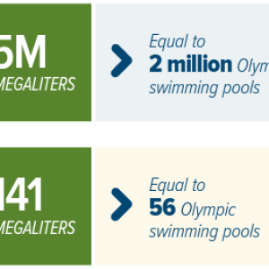 Info graphic of statistics of water use and water supplied.